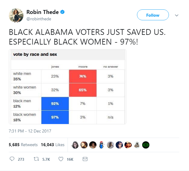 2017-12-13-09_06_41-Robin-Thede-on-Twitter_-_BLACK-ALABAMA-VOTERS-JUST-SAVED-US.-ESPECIALLY-BLACK-WO NY Daily News Trolls Trump's Roy Moore Loss With Cover Photo That Has Donald Reeling Donald Trump Featured Politics Top Stories 