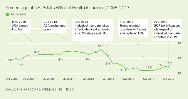 a35 Gallup Poll Releases Obamacare Stats So Impossible That Trump Is Having A Field-Day Donald Trump Healthcare Politics Top Stories 