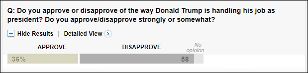 a44 Trump's Latest Approval Ratings Are In & The Poll Results Are Going To Flip Donald Out Donald Trump Economy Politics Top Stories 