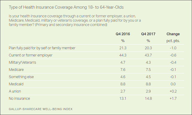 c26 Gallup Poll Releases Obamacare Stats So Impossible That Trump Is Having A Field-Day Donald Trump Healthcare Politics Top Stories 