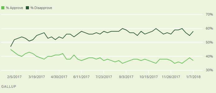 gallup-trump-2018 Trump's 2018 Approval Ratings Are In & The Results Have W.H. In Full Freakout Mode Donald Trump Politics Top Stories 