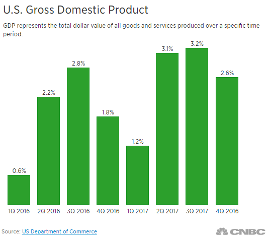 gdp-cnbc Trump's Fourth Quarter 2017 Economic Growth Numbers Are In; Donald's About To Explode Domestic Policy Donald Trump Economy Politics Top Stories 