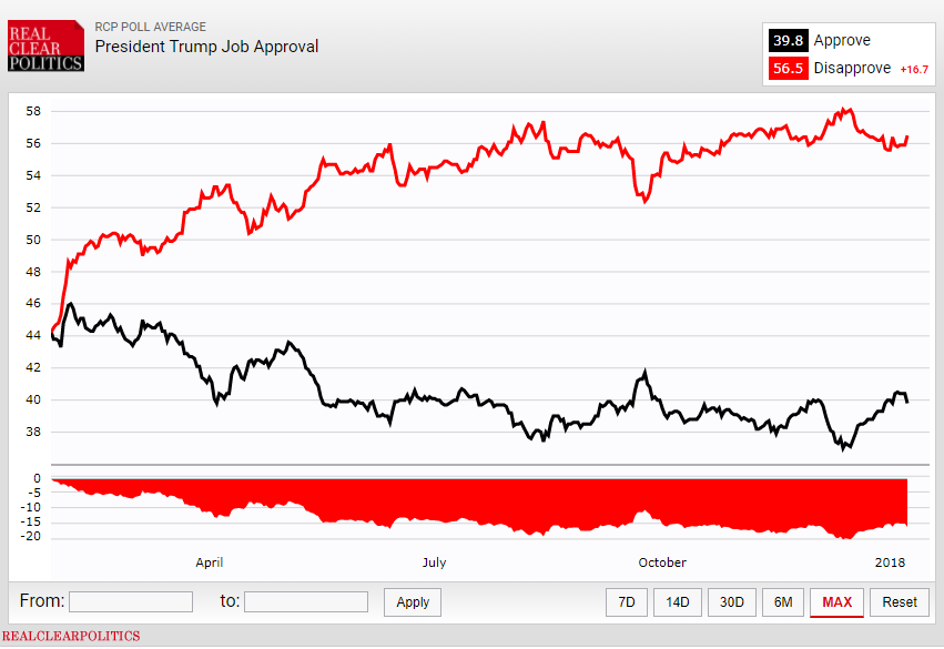 rcp-trump-polling-average Trump's 2018 Approval Ratings Are In & The Results Have W.H. In Full Freakout Mode Donald Trump Politics Top Stories 