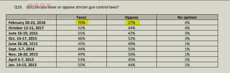 2018-02-25-11_23_03-_-News-about-poll-on-Twitter Trump's Post-'Arm Teachers' Ratings Are In & The Results Are The Lowest Ever Donald Trump Featured Gun Control Politics Top Stories 