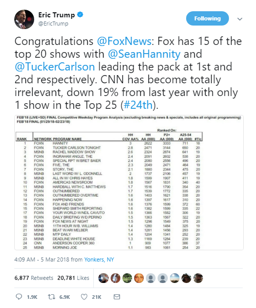 2018-03-06-08_08_47-Eric-Trump-on-Twitter_-_Congratulations-@FoxNews_-Fox-has-15-of-the-top-20-shows Trump Goes Full Crazy In Six Tweets After Mueller Witness Burned The Administration Down Donald Trump Featured Politics Social Media Top Stories 