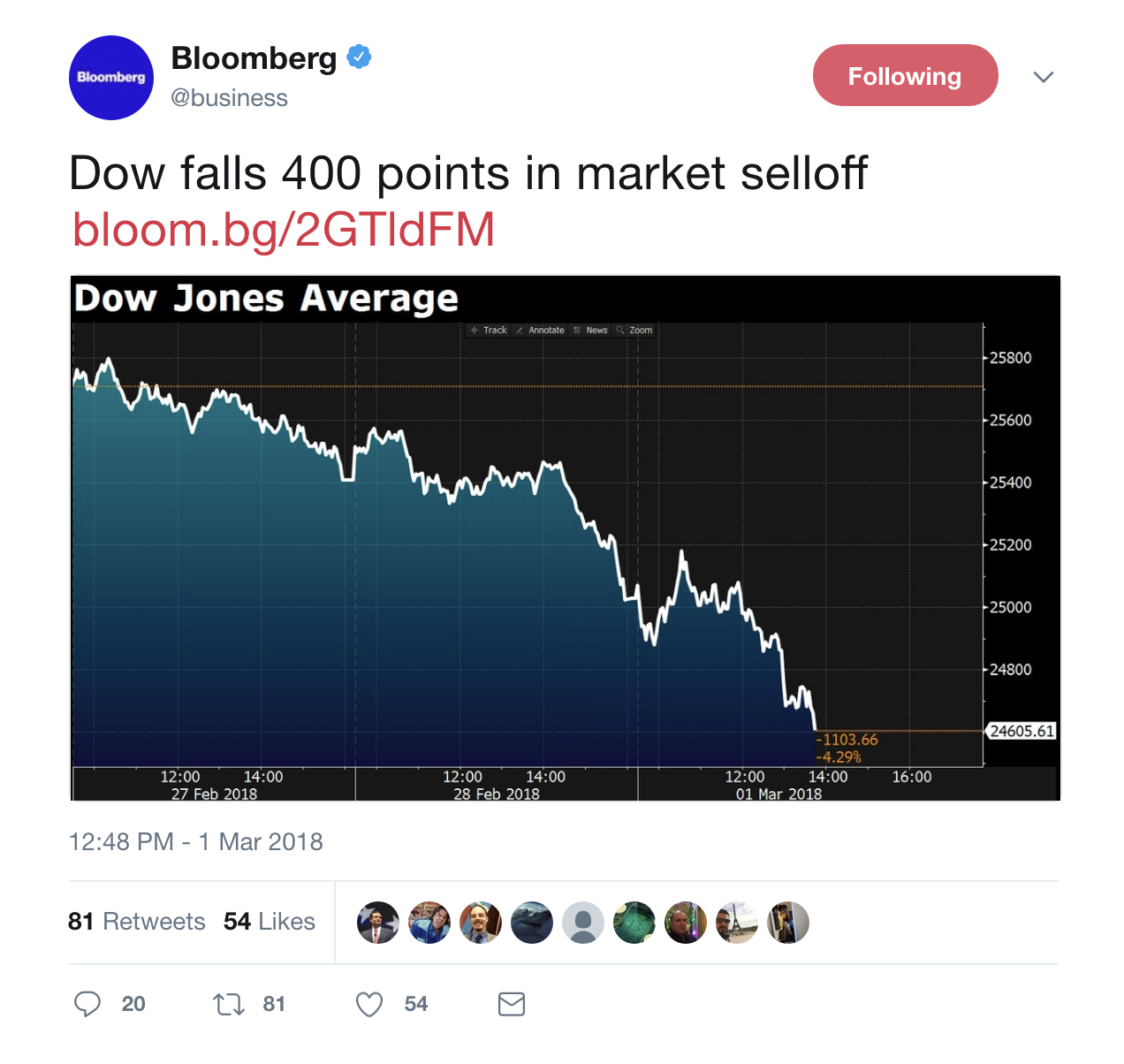 Screen-Shot-2018-03-01-at-4.01.42-PM JUST IN: Dow Takes Critical Nosedive After Trump Announces 25 Percent Tariff On Steel Donald Trump Economy Politics Top Stories 