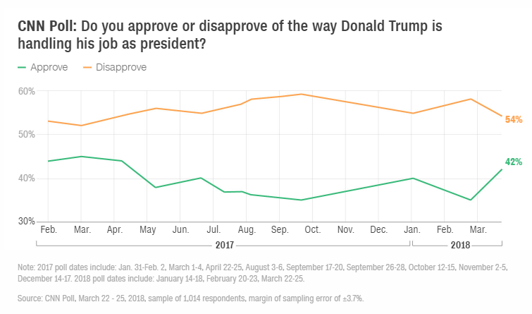 trump-approval Trump's March Approval Ratings Are In & The Results Feel Like A Glitch In The Matrix Donald Trump Politics Top Stories 