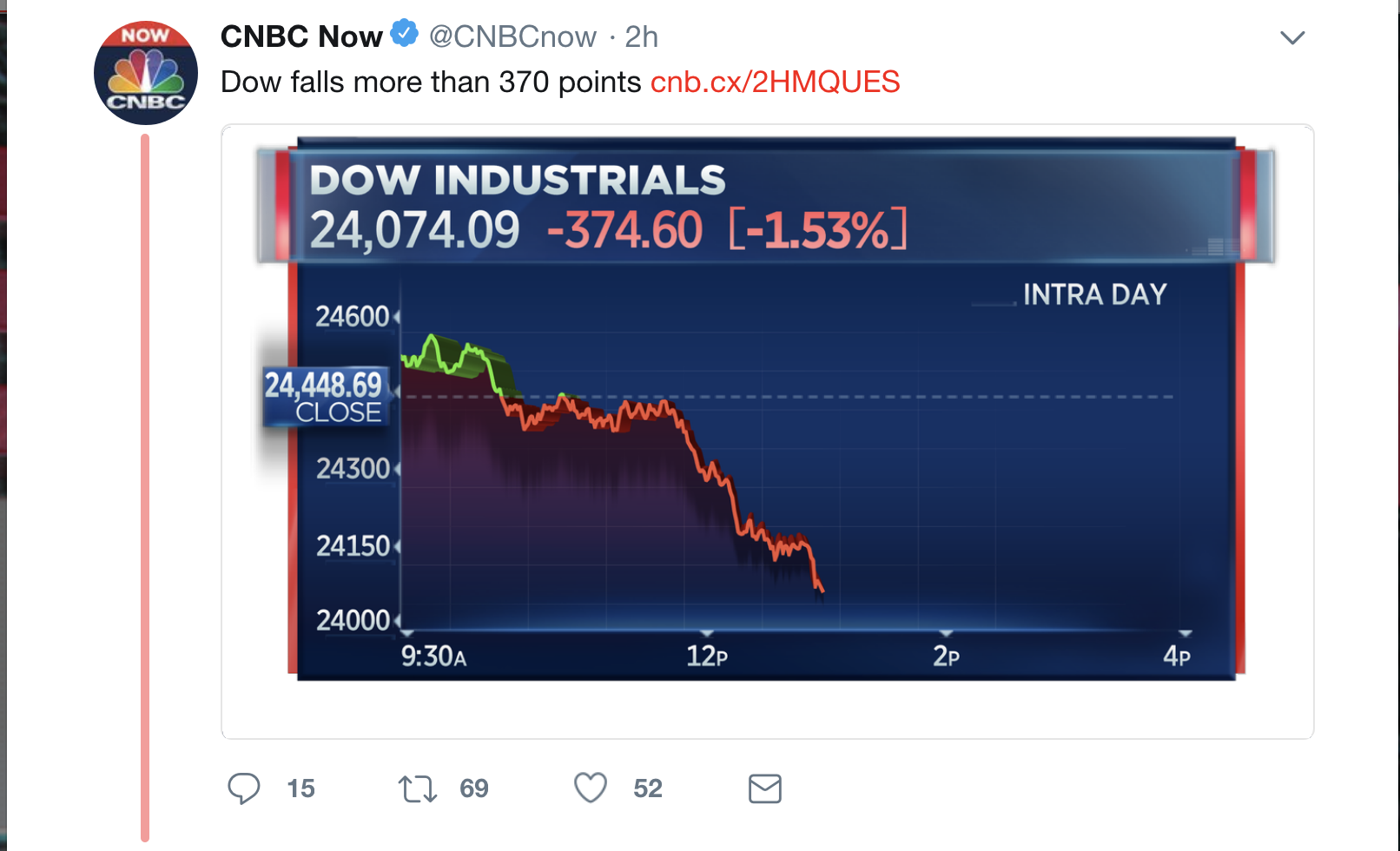 Screen-Shot-2018-04-24-at-1.37.15-PM BREAKING: Stock Market Dow Plummets For Two Hours - Investors In Full Freakout Mode Domestic Policy Donald Trump Economy Politics Top Stories 