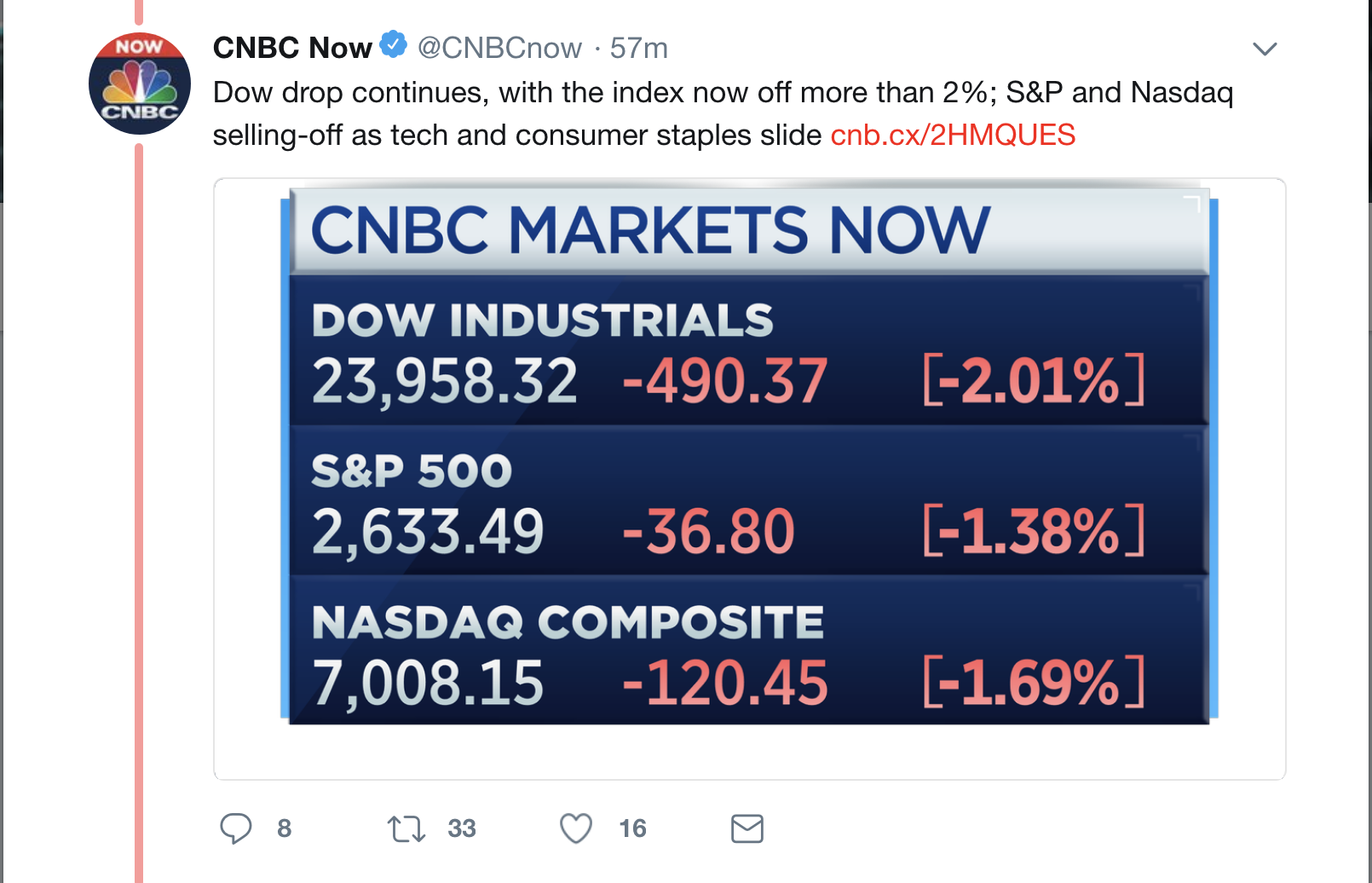 Screen-Shot-2018-04-24-at-1.37.42-PM BREAKING: Stock Market Dow Plummets For Two Hours - Investors In Full Freakout Mode Domestic Policy Donald Trump Economy Politics Top Stories 