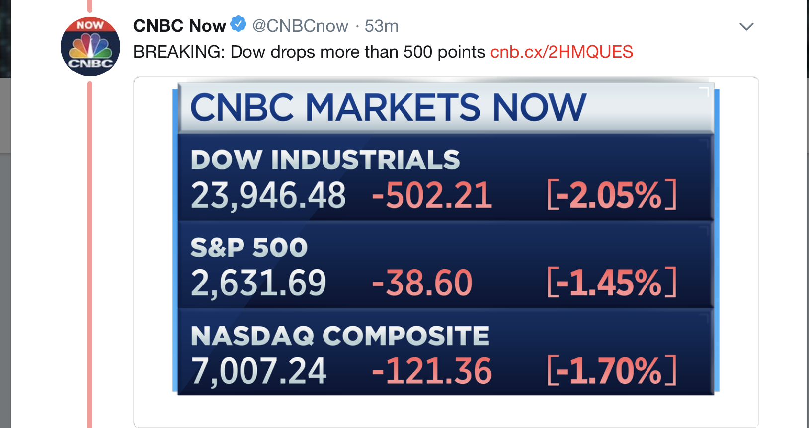 Screen-Shot-2018-04-24-at-1.37.53-PM BREAKING: Stock Market Dow Plummets For Two Hours - Investors In Full Freakout Mode Domestic Policy Donald Trump Economy Politics Top Stories 
