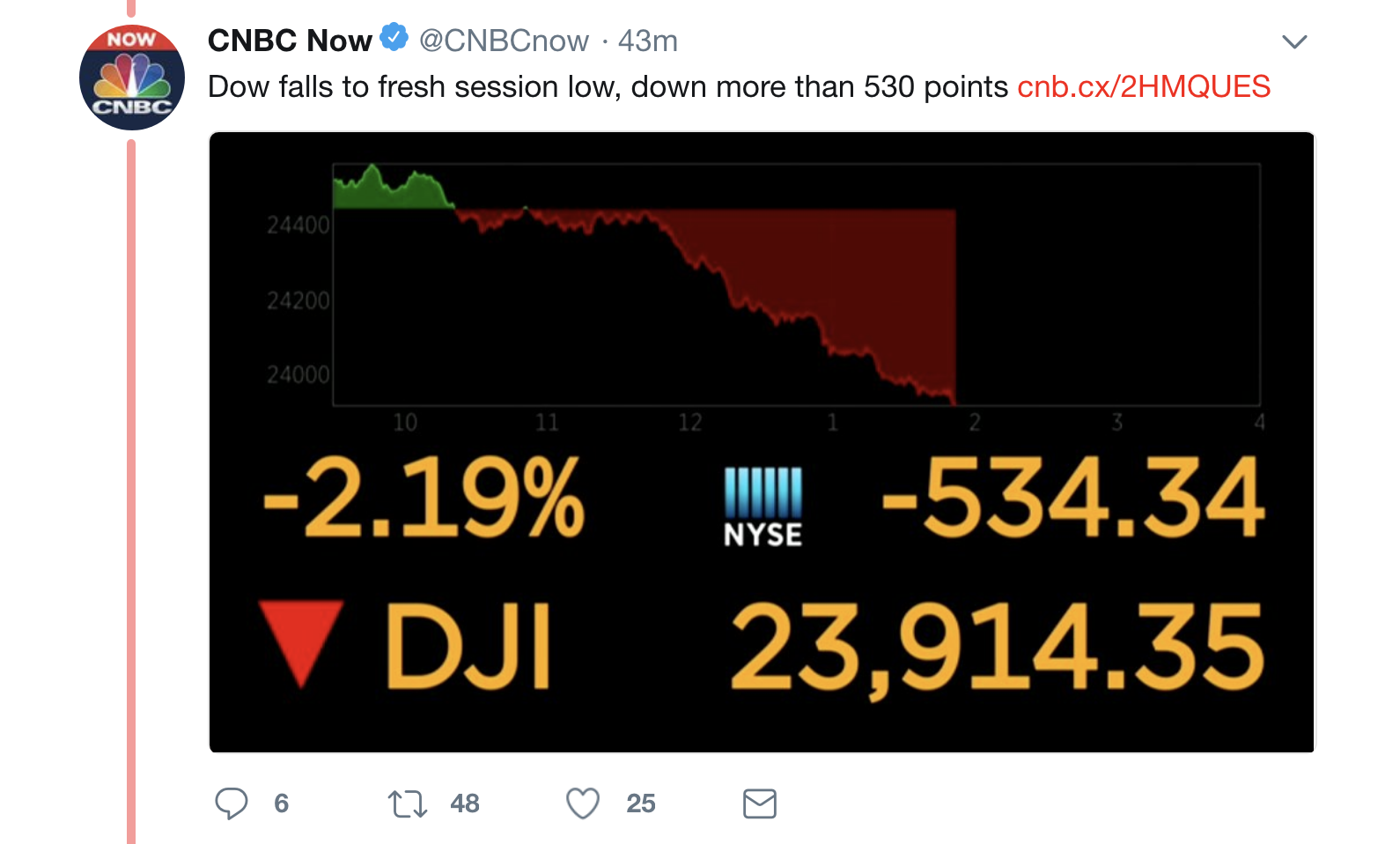 Screen-Shot-2018-04-24-at-1.38.08-PM BREAKING: Stock Market Dow Plummets For Two Hours - Investors In Full Freakout Mode Domestic Policy Donald Trump Economy Politics Top Stories 