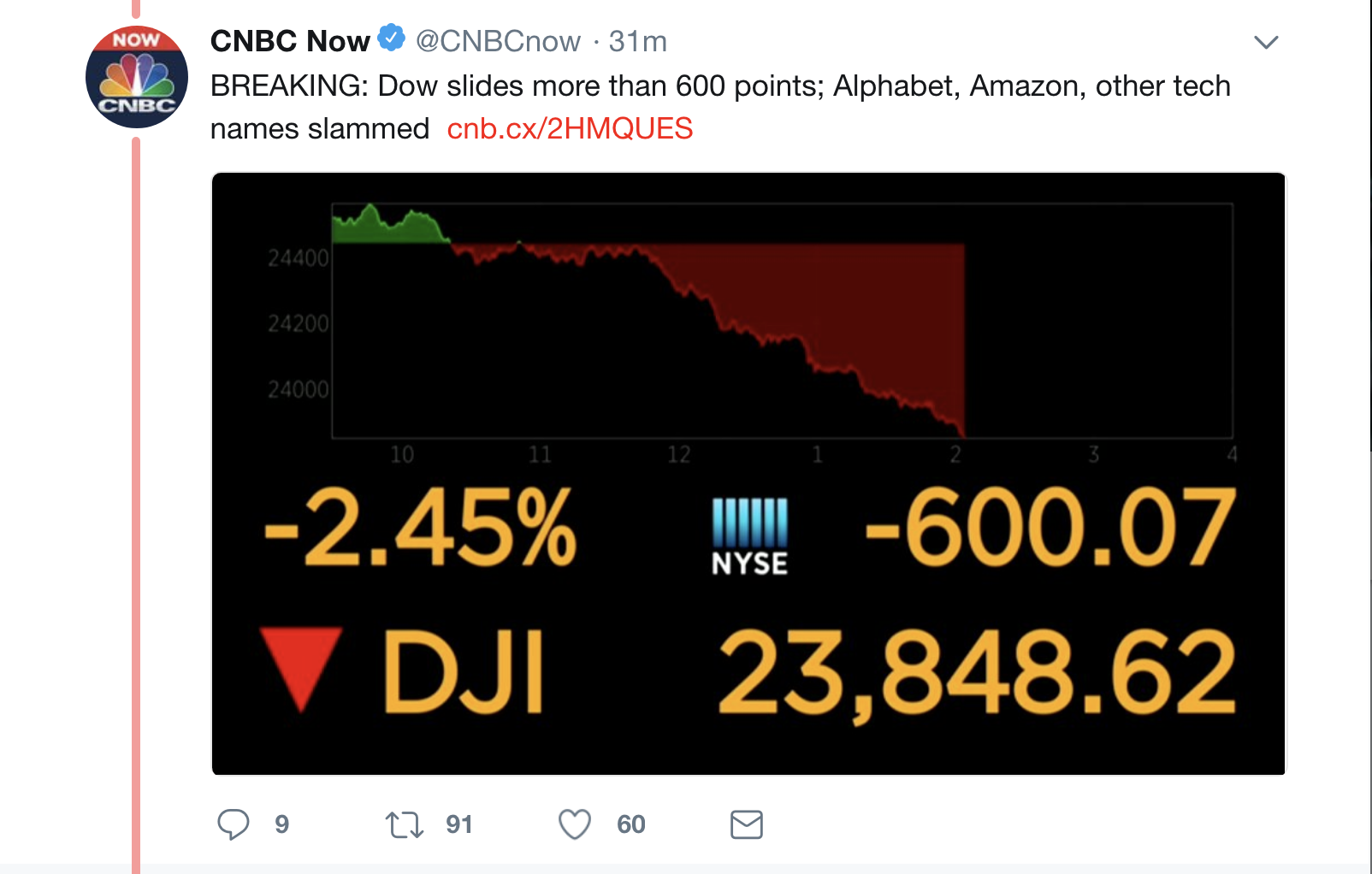 Screen-Shot-2018-04-24-at-1.38.19-PM BREAKING: Stock Market Dow Plummets For Two Hours - Investors In Full Freakout Mode Domestic Policy Donald Trump Economy Politics Top Stories 