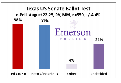 emerson New Beto VS. Cruz Poll Complete & The Results Have Republicans In Total Denial Donald Trump Election 2018 Politics Top Stories 