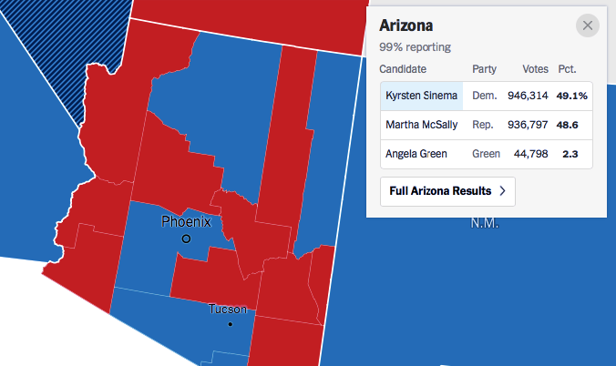 Screenshot-at-Nov-09-18-48-54 Arizona Vote Total Updated 3 Days After Election & Democrats Are Ecstatic (STATS) Election 2018 Featured Politics Top Stories 