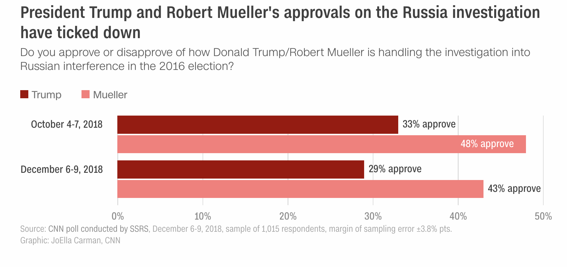 Screen-Shot-2018-12-11-at-9.41.39-AM JUST IN: New Trump Approval Polls Released; Results Show 30 Day Plunge Donald Trump Mueller Politics Religion Robert Mueller Top Stories 