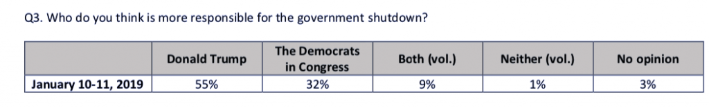Screenshot-at-Jan-13-16-50-48-1024x157 Sunday Government Shutdown Poll Has Raging Trump's W.H. On Eggshells Donald Trump Featured Politics Top Stories 