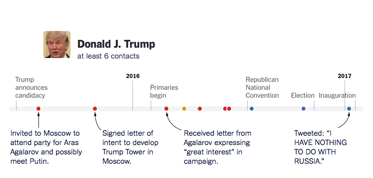 Screenshot-at-Jan-26-09-31-19 NYT Releases Crazy Graphic Of Trump Campaign's Russian Contacts Donald Trump Featured Politics Robert Mueller Russia Top Stories 