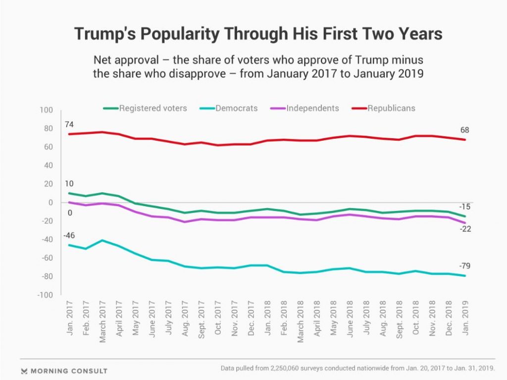 TrumpPoll-Morning-Consult-1024x767 Trump's Post-SOTU Speech Approval Ratings Released  & Even GOP Voters Have Turned Donald Trump Featured Politics Top Stories 