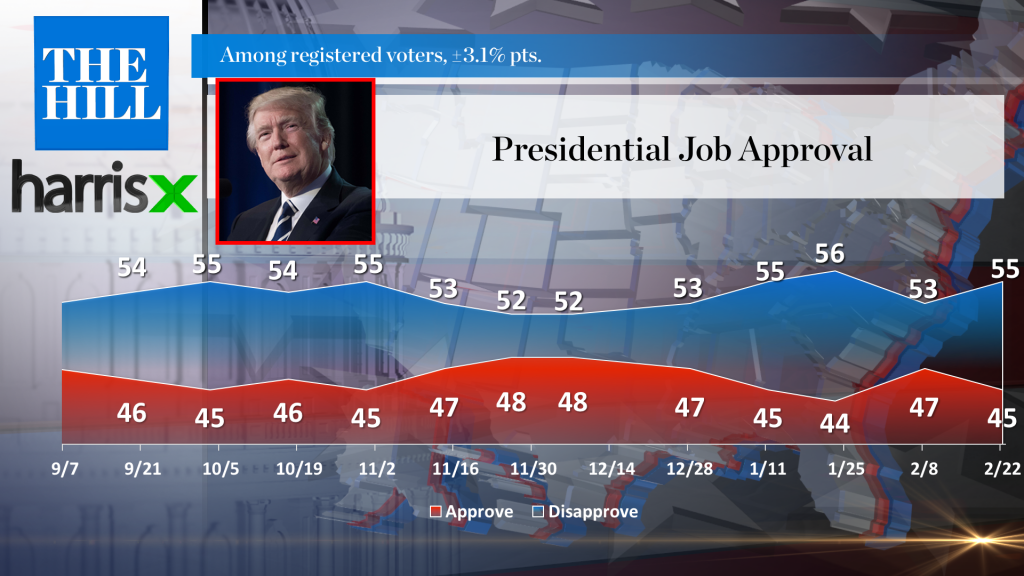 b1-a-hillharrisx-job_approval_feb22-1024x576 Trump 2020 Chances Take Major Blow After New Approval Numbers Show Dramatic Decline Donald Trump Election 2020 Featured Top Stories 