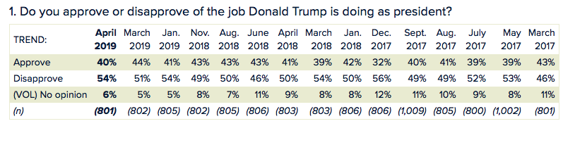 Screen-Shot-2019-04-17-at-10.33.59-AM New Post Mueller Report Trump Approval Ratings Released & Donald Is Raging Donald Trump Featured Mueller Politics Robert Mueller Top Stories 