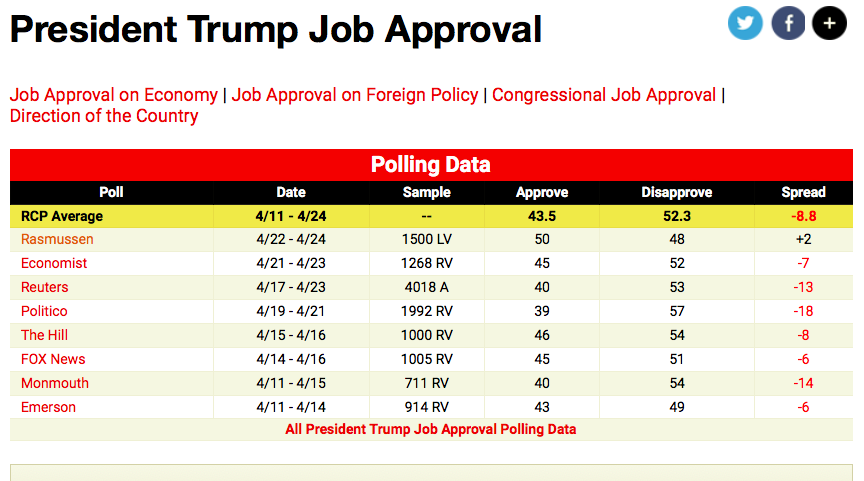 Screen-Shot-2019-04-25-at-2.45.06-PM Trump Goes Batty Over Approval Ratings On Twitter & Gets Mocked Donald Trump Election 2020 Featured Politics Top Stories Twitter 