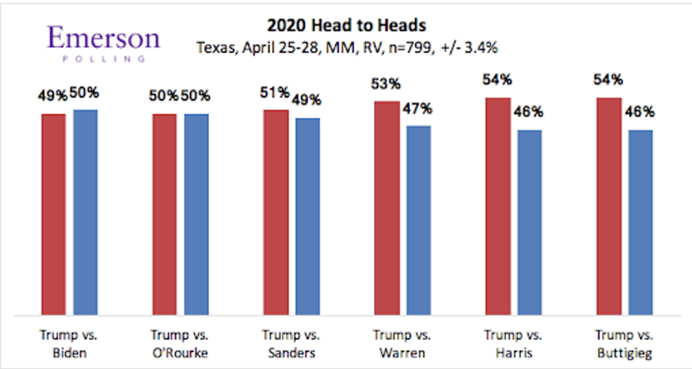 Screen-Shot-2019-04-29-at-11.08.21-AM New 2020 Presidential Poll Released - Trump Goes Into Attack Mode Domestic Policy Donald Trump Election 2020 Politics Top Stories 
