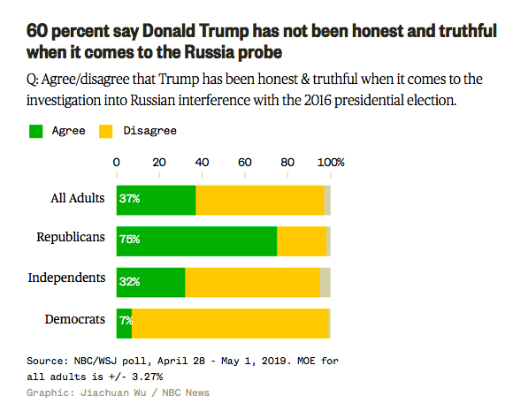 Screen-Shot-2019-05-05-at-11.14.24-AM Impeachment Poll Hits Media Waves, Trump Loses His Sh*t Donald Trump Featured Politics Top Stories 