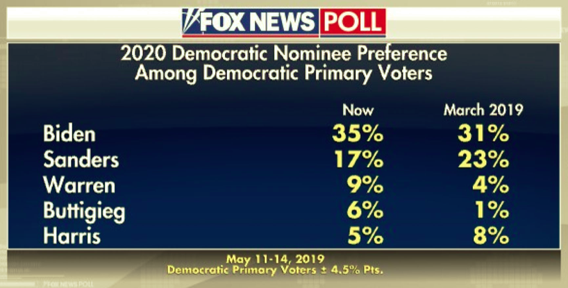 Screen-Shot-2019-05-17-at-10.11.21-AM 2020 Fox News Poll Has Trump Tearing The White House Apart Donald Trump Featured Politics Top Stories 