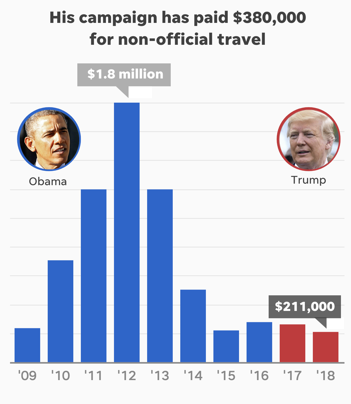 Screen-Shot-2019-05-29-at-11.17.02-AM Trump Cheating U.S. Out Of Air Force One Travel Reimbursements Corruption Crime Domestic Policy Donald Trump Election 2020 Politics Top Stories 
