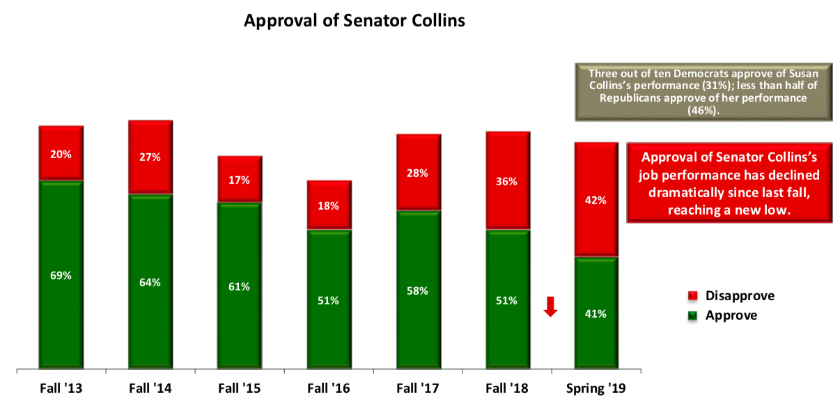 Screen-Shot-2019-05-31-at-8.25.04-PM Susan Collins Approval Ratings In Total Free-Fall As 2020 Looms Election 2020 Featured Politics Top Stories 