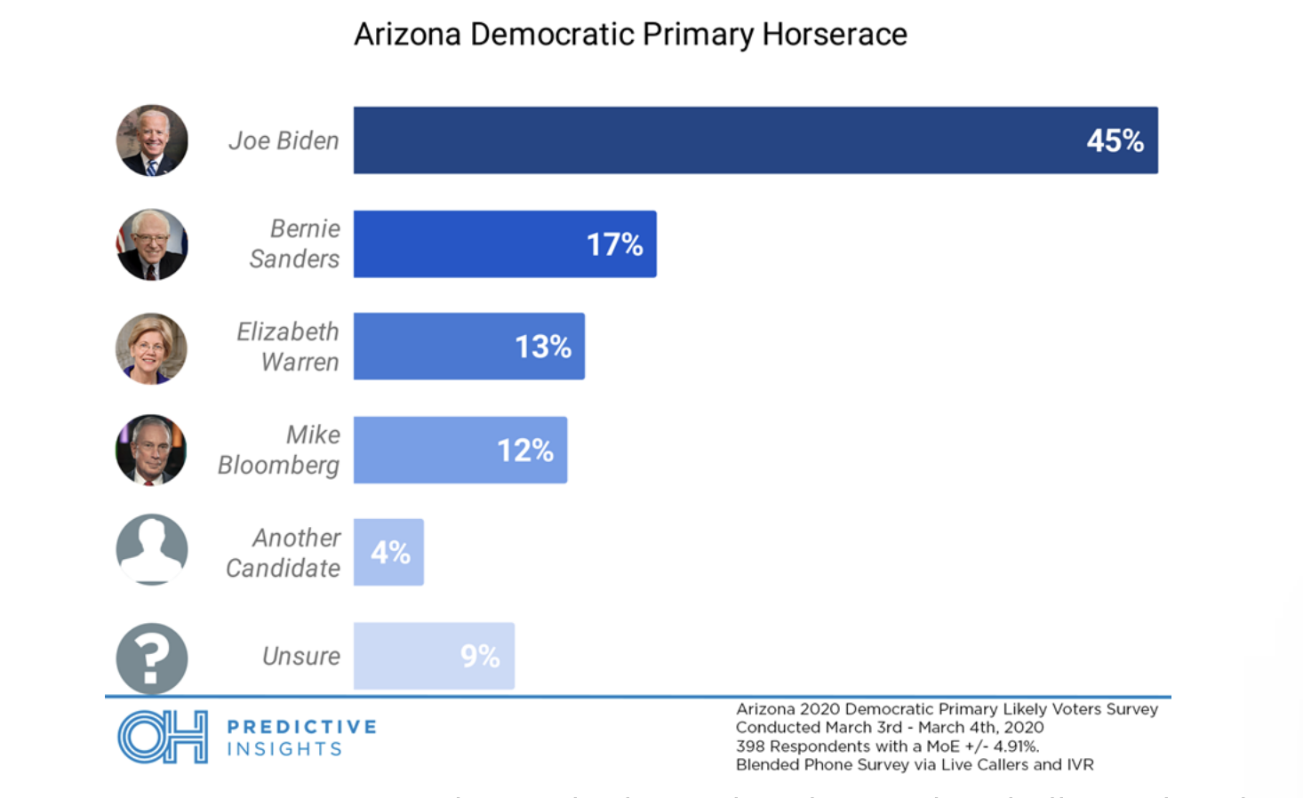 Screen-Shot-2020-03-11-at-9.17.23-AM Poll: Arizona Voters Unconcerned About Coronavirus Election 2020 Featured Hillary Clinton Polls Top Stories 