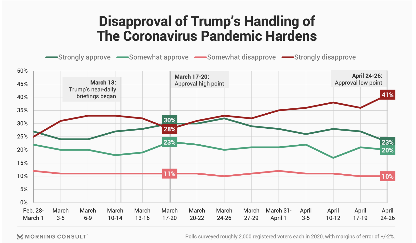 Screen-Shot-2020-04-28-at-2.21.24-PM Trump Approval Poll Plummets 20+ Points As Republican Party Fractures Coronavirus Election 2020 Featured Politics Top Stories 