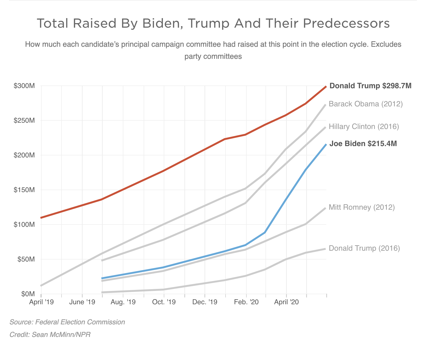 Screen-Shot-2020-06-22-at-8.21.18-AM New 2020 Fundraising Totals Confirm Accelerating Blue Wave Corruption Election 2020 Featured Politics Top Stories 