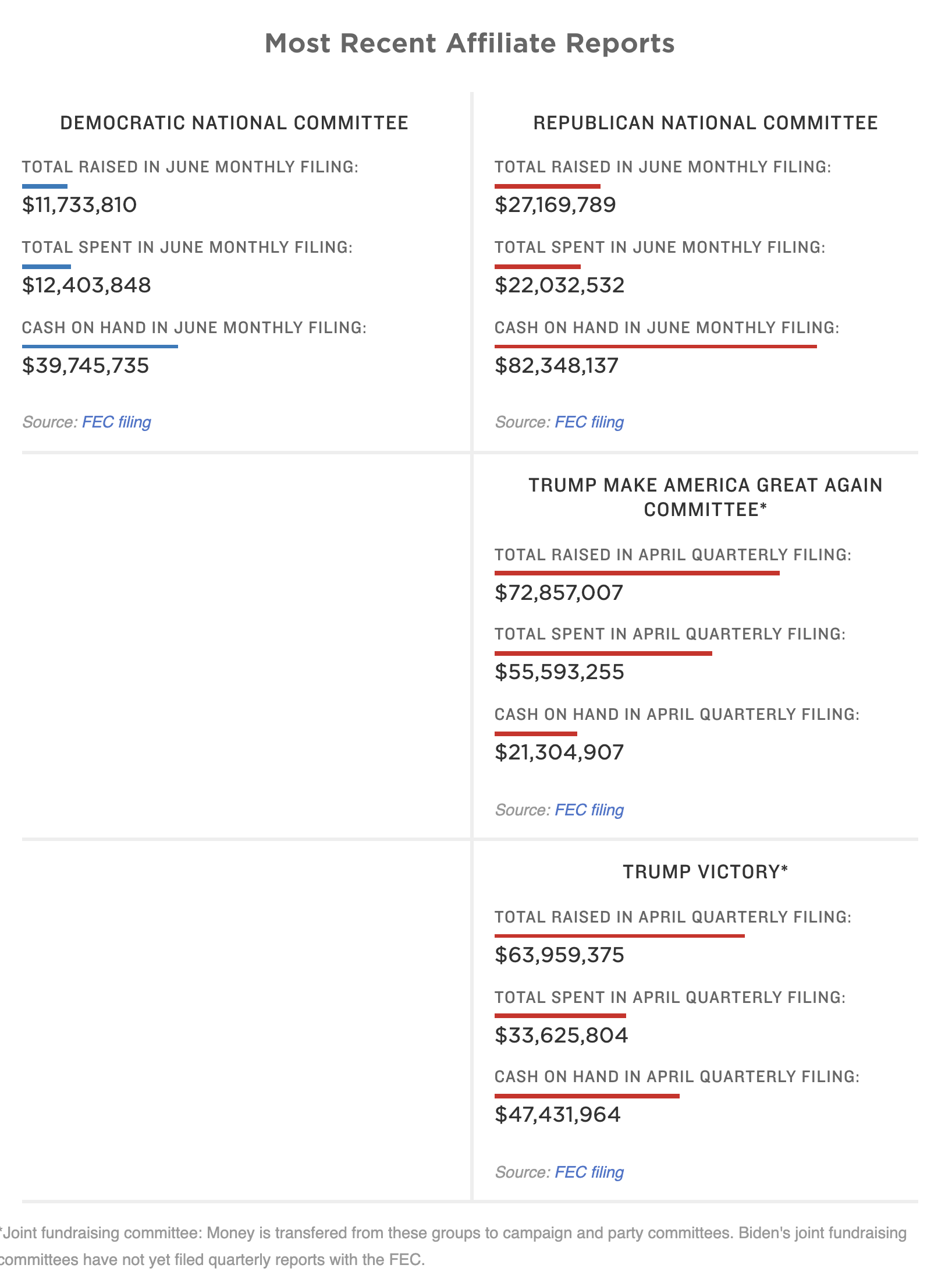 Screen-Shot-2020-06-22-at-8.21.51-AM New 2020 Fundraising Totals Confirm Accelerating Blue Wave Corruption Election 2020 Featured Politics Top Stories 