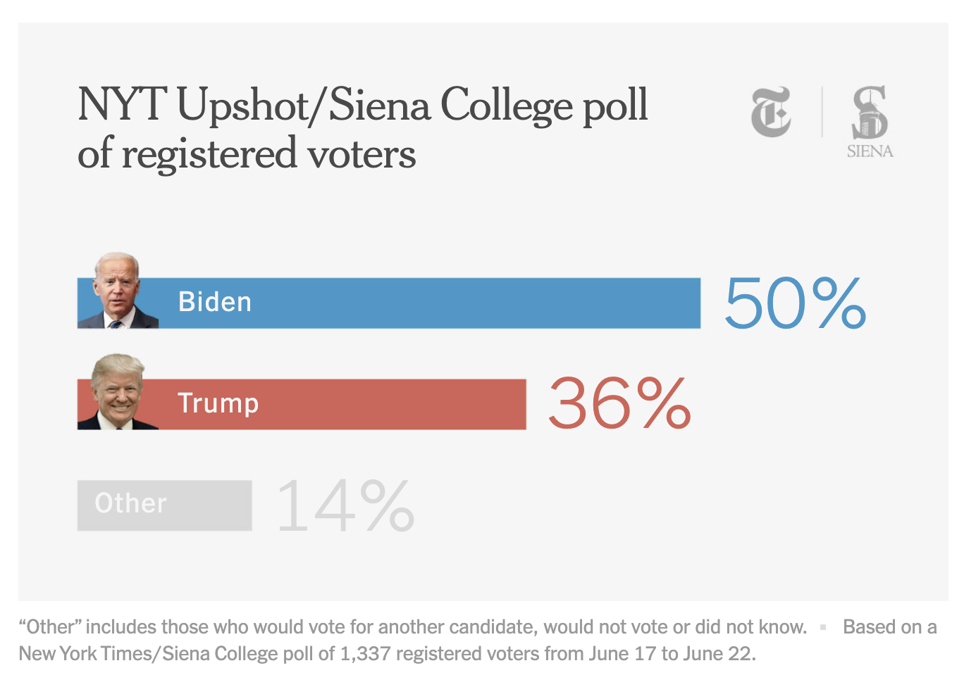 New Trump Vs Biden 2020 Poll Shows Dramatic Multi-Day Surge