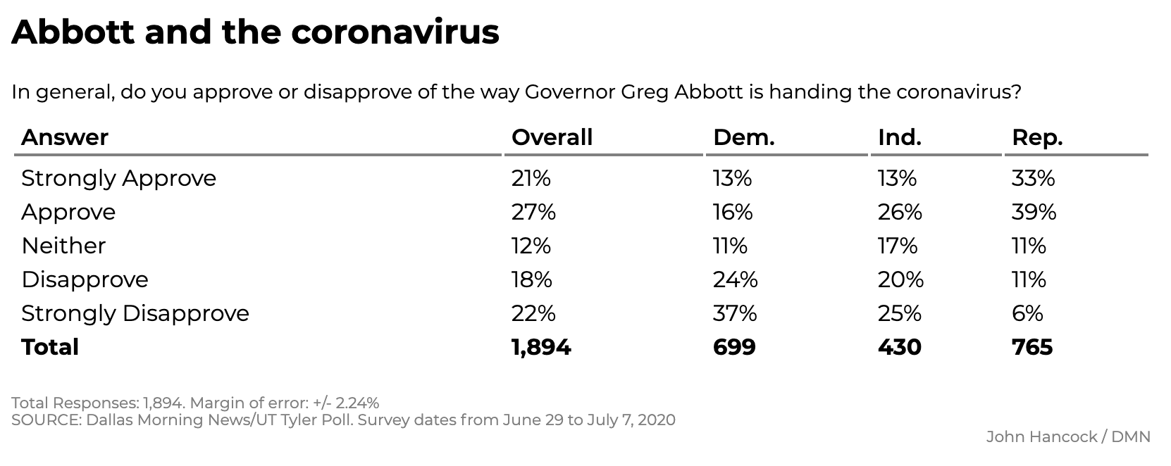 Screen-Shot-2020-07-12-at-12.08.52-PM New Texas Poll Results Show Surprising 5-Point Biden Surge Coronavirus Featured Politics Polls Top Stories 