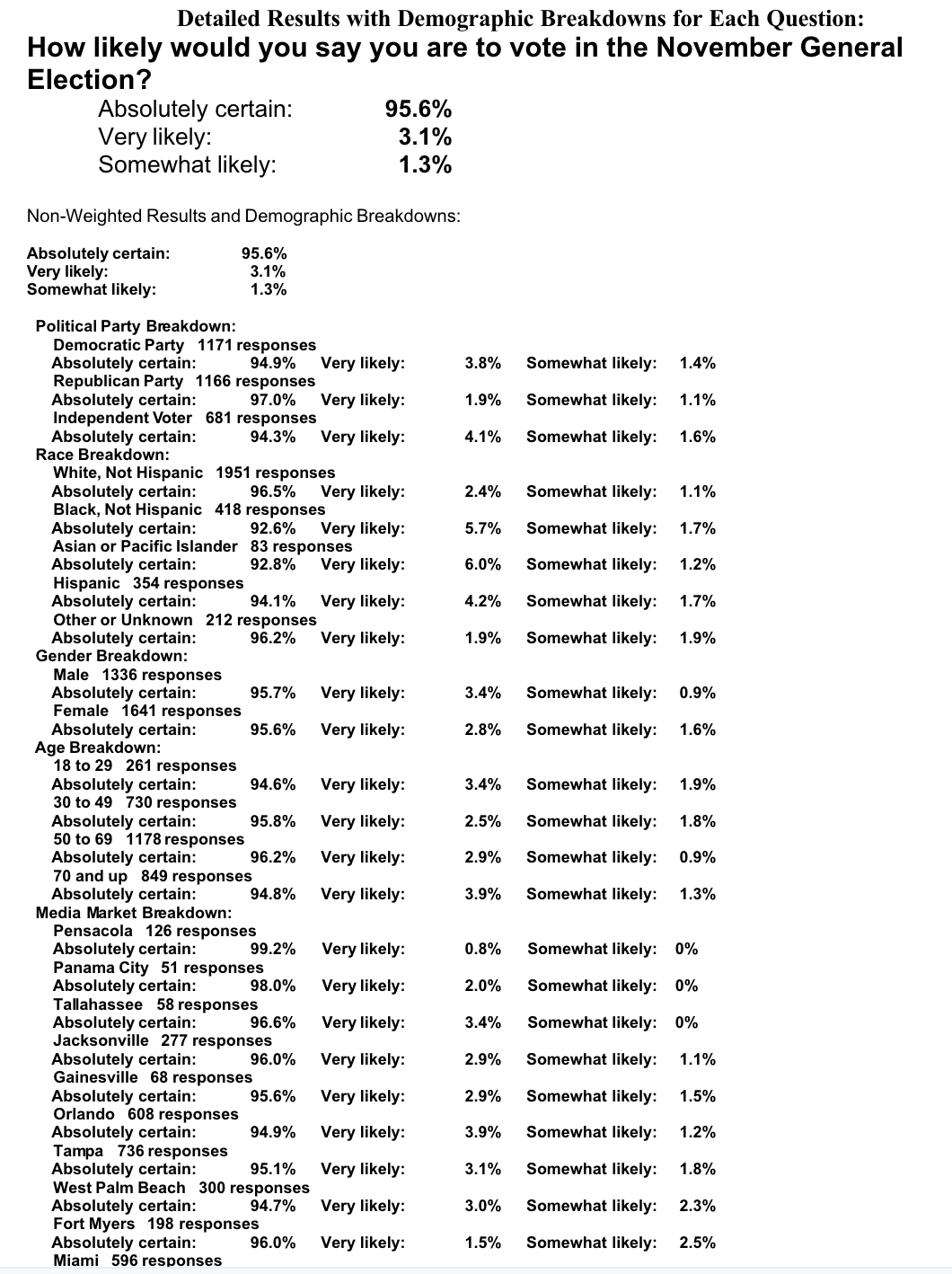Screen-Shot-2020-07-23-at-12.16.46-PM Biden Pounds Trump In All-Important Florida Poll By 6 Points Coronavirus Featured Politics Polls Top Stories 