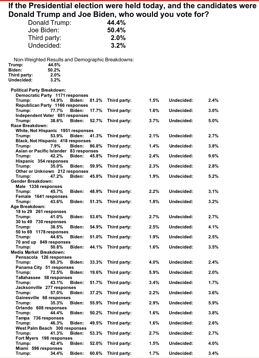 Screen-Shot-2020-07-23-at-12.17.33-PM Biden Pounds Trump In All-Important Florida Poll By 6 Points Coronavirus Featured Politics Polls Top Stories 