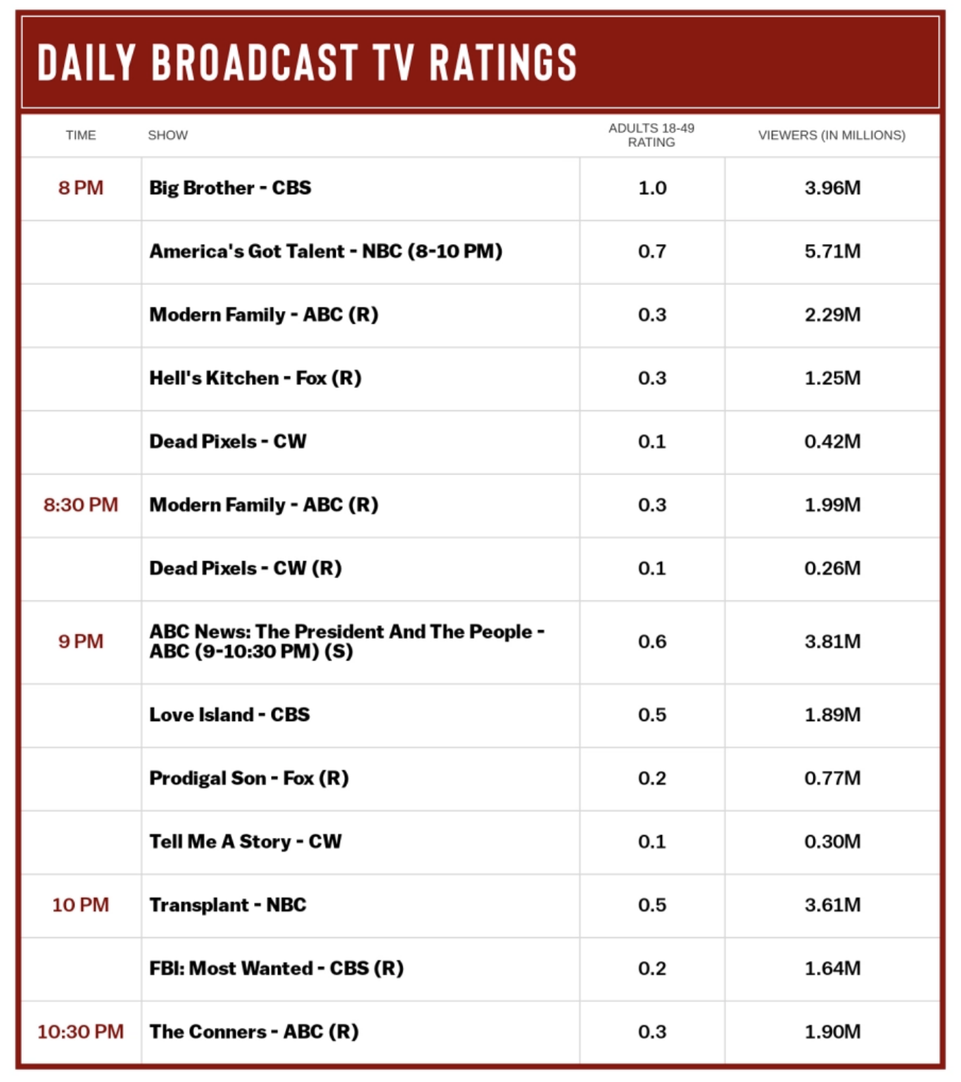 Screen-Shot-2020-09-16-at-2.10.31-PM Ratings For Trump's 'ABC Town Hall' Disaster Prove America Hates Him Coronavirus Featured Politics Television Top Stories 