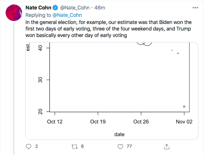 Screen-Shot-2020-12-15-at-10.01.55-AM Record Breaking Georgia Early Voting Totals Have Democrats Cheering Donald Trump Election 2020 Featured Politics Top Stories Twitter 