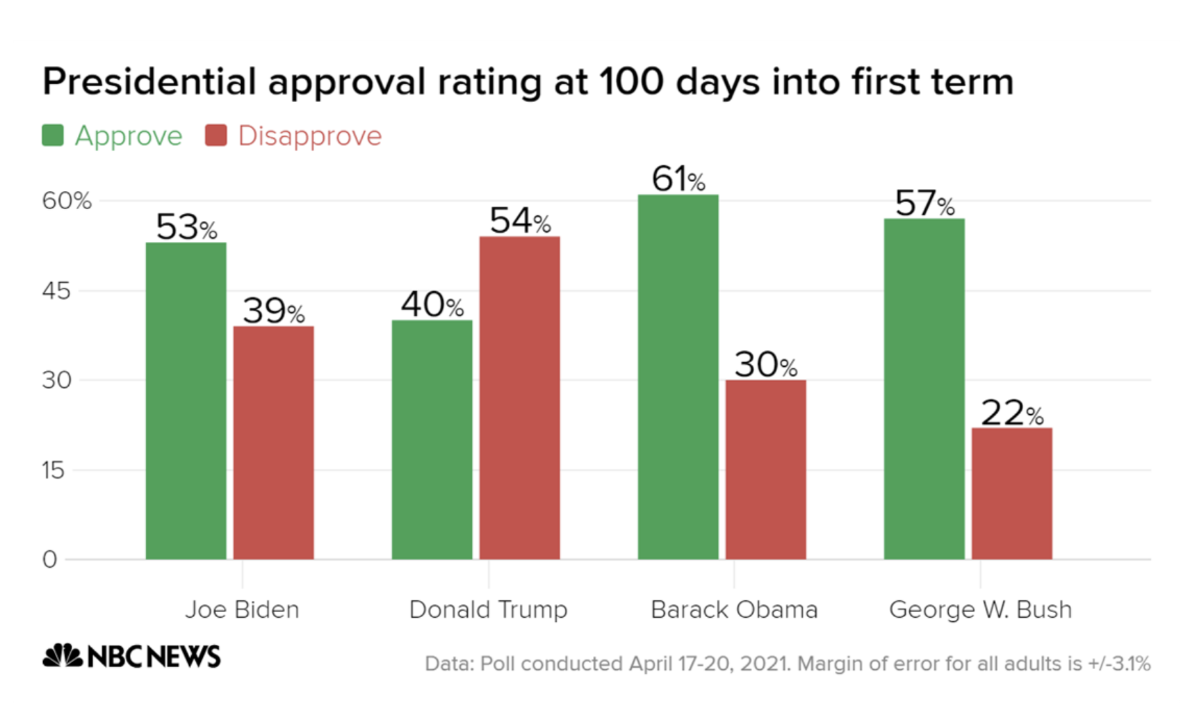 Screen-Shot-2021-04-25-at-8.52.09-AM Biden Roars Past Sinking GOP In Latest Approval Polling Domestic Policy Featured Politics Polls Top Stories 