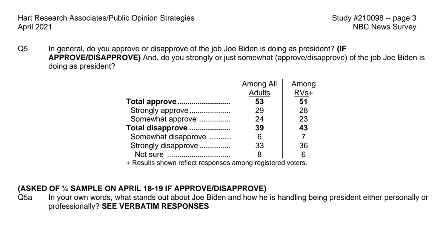 Screen-Shot-2021-04-25-at-9.33.06-AM Biden Roars Past Sinking GOP In Latest Approval Polling Domestic Policy Featured Politics Polls Top Stories 