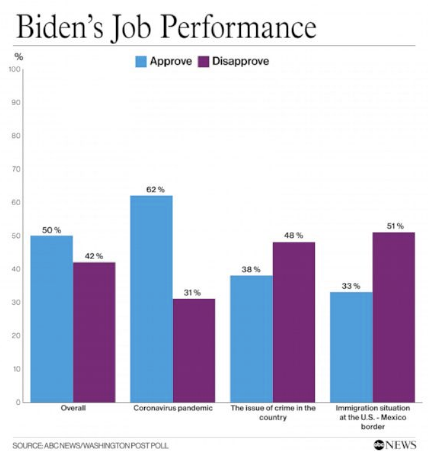 Screen-Shot-2021-07-04-at-10.03.01-AM Approval Of Biden Policy Crosses 60% Threshold As GOP Sinks Corruption Crime Featured Politics Top Stories 