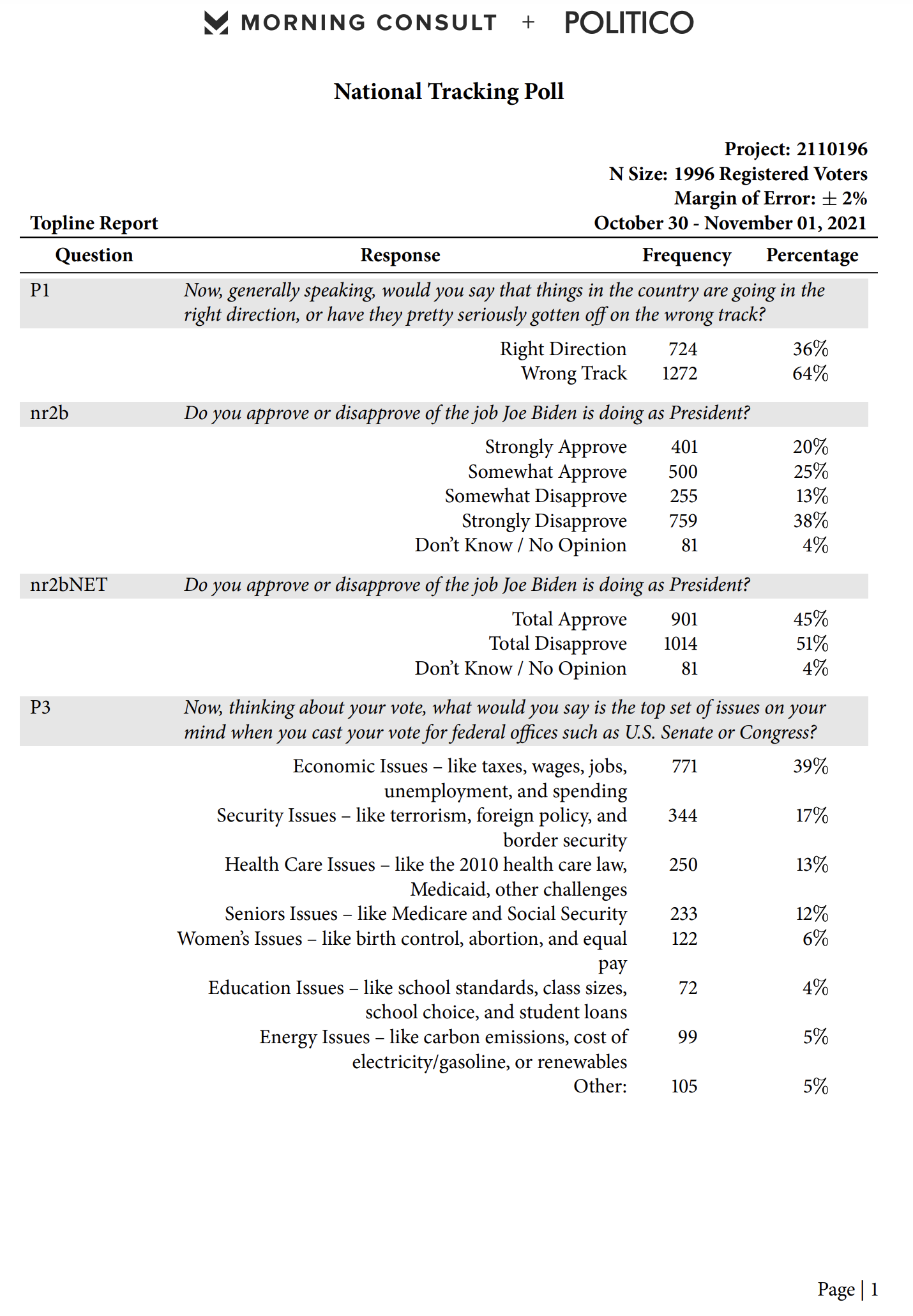 Screen-Shot-2021-11-08-at-9.56.55-AM Approval Of Biden Social Policy Agenda Spikes In Latest Polling Domestic Policy Featured Human Rights Politics Top Stories 