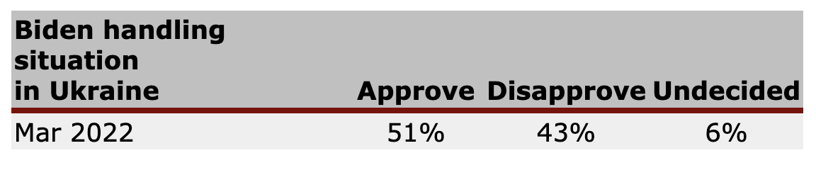 Screen-Shot-2022-03-21-at-2.27.42-PM War Leadership Skills Have Biden Approval Polling At 51% Uncategorized 