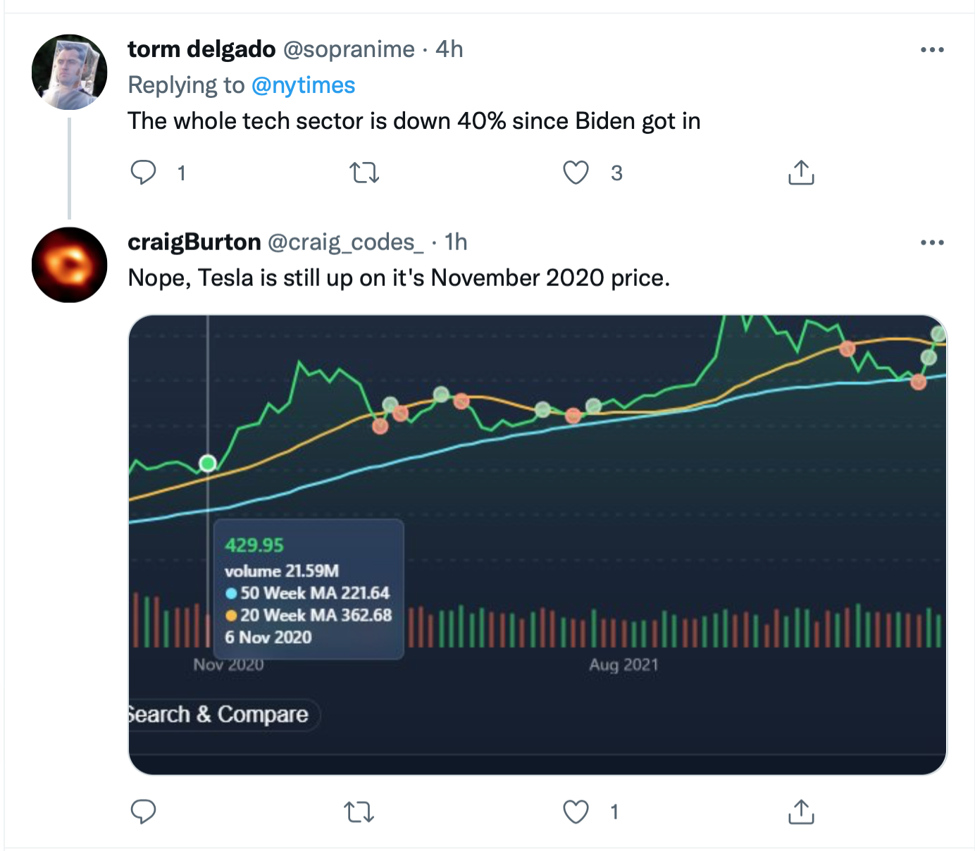 Screen-Shot-2022-05-20-at-9.52.34-PM Tesla Stock Suffers Dramatic Downfall As Elon Musk Self Destructs Featured Politics Top Stories Twitter 