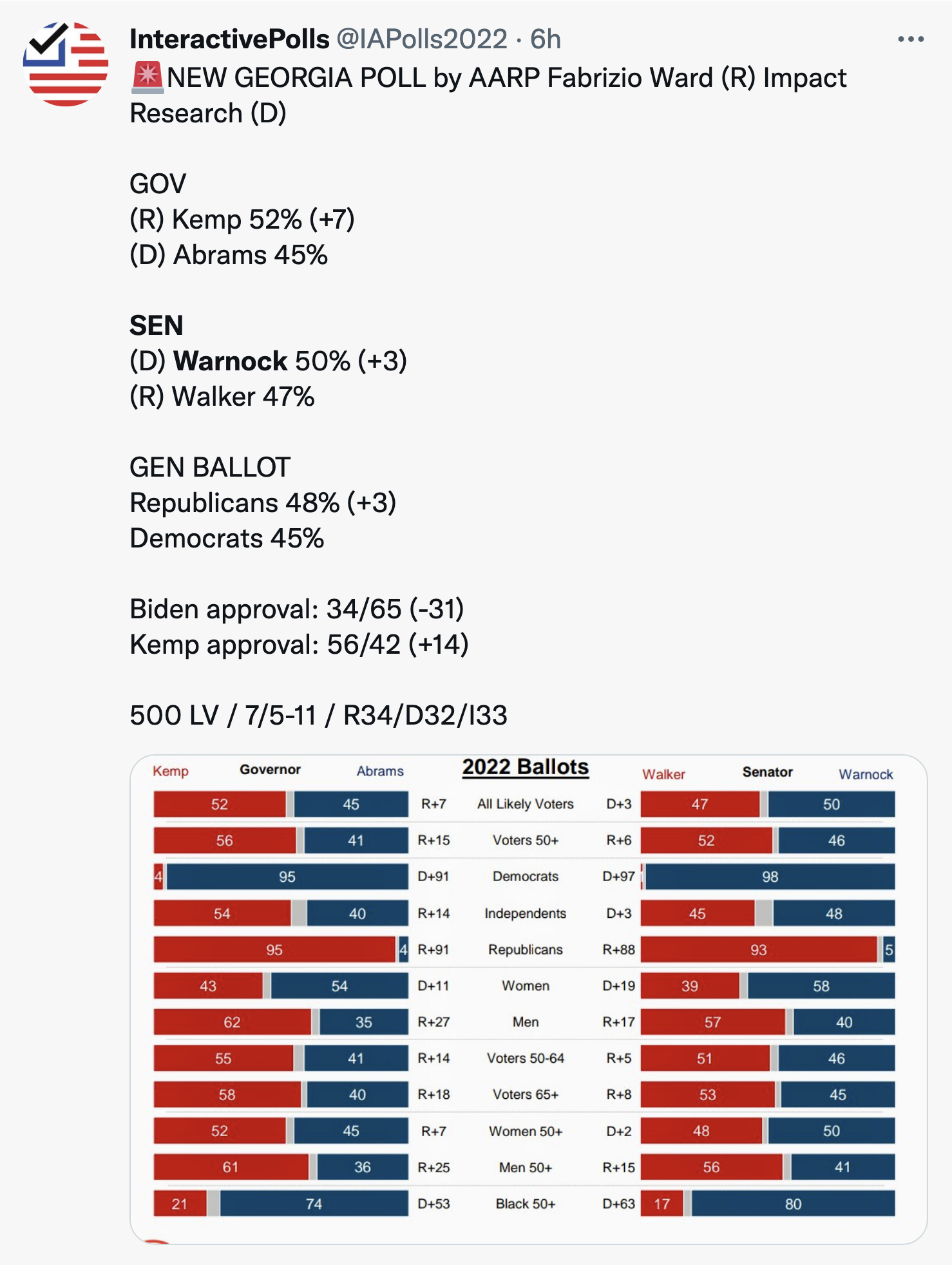 Screen-Shot-2022-07-14-at-3.20.10-PM Latest Senate Election Poll Shows Good News For Democrats Election 2022 Featured Politics Polls Top Stories Uncategorized 