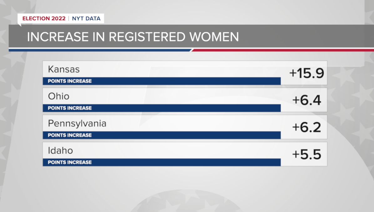 Screen-Shot-2022-09-03-at-3.35.13-PM Report Reveals Massive Surge Of Women Registering To Vote Abortion Featured Politics Top Stories Women's Rights 
