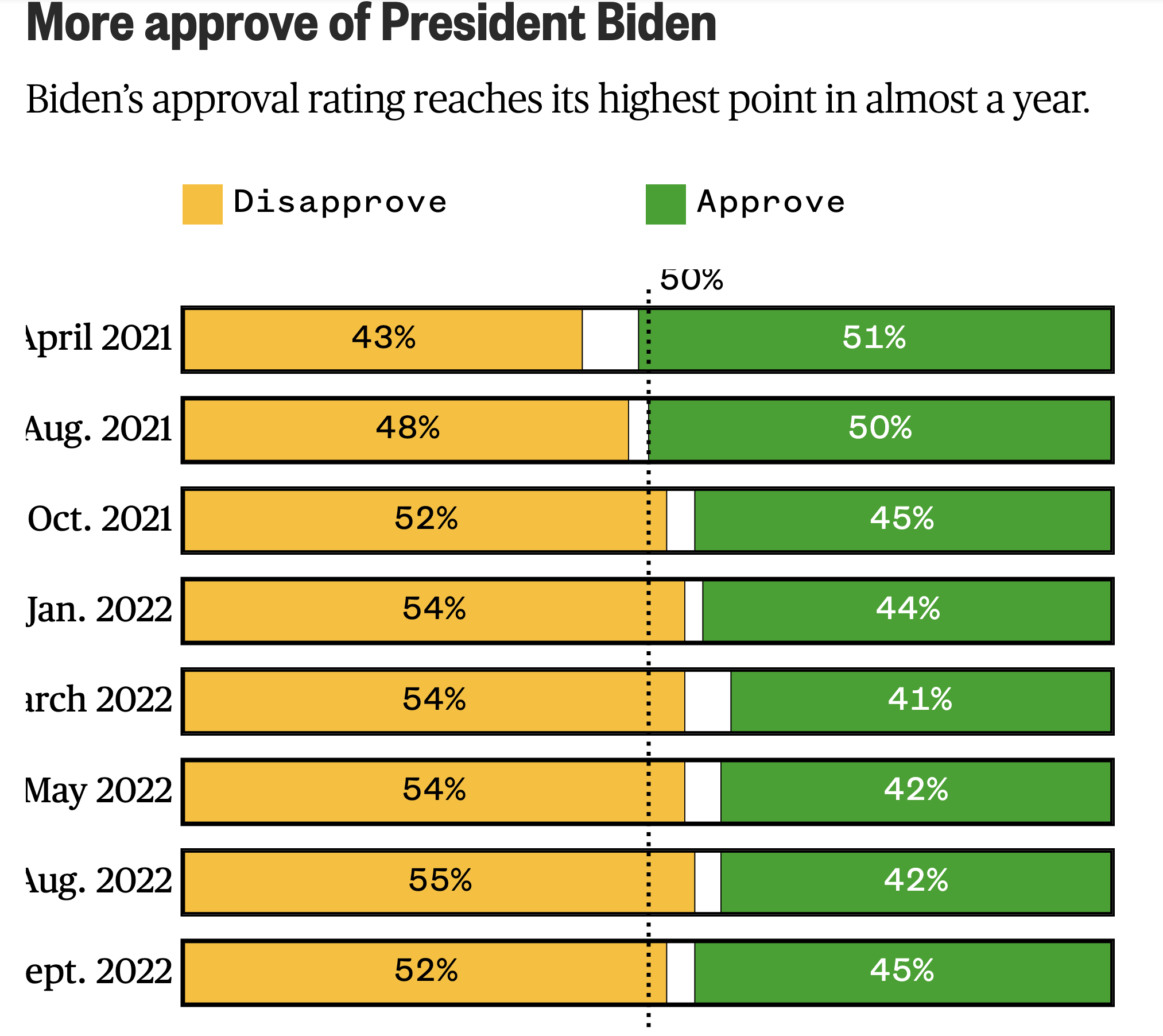 Screen-Shot-2022-09-19-at-8.50.46-AM Polling Shows Biden Approval Ratings Surge Again As Trump Fizzles Election 2022 Featured Politics Polls Top Stories 