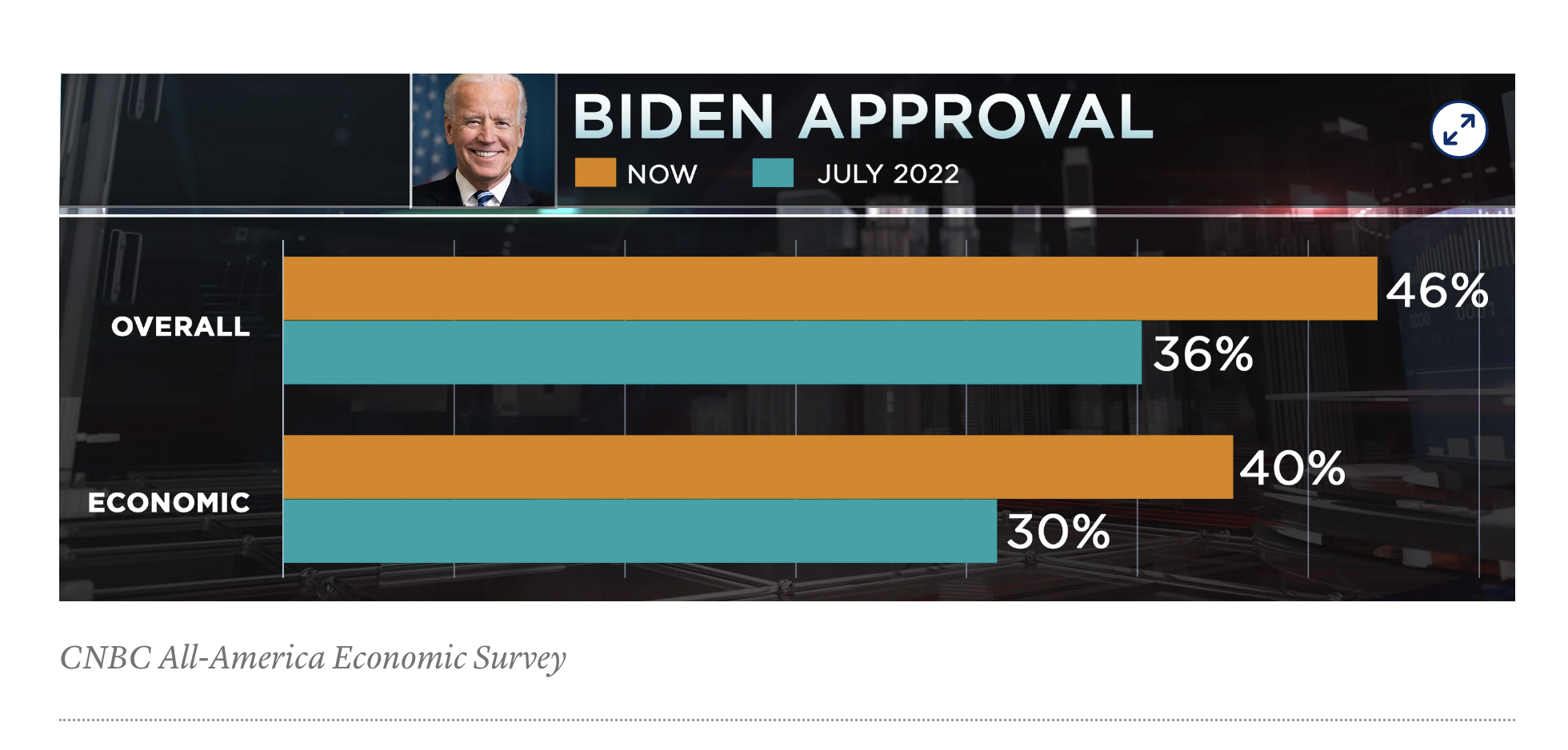 Screen-Shot-2022-10-20-at-10.01.48-AM Biden Approval Increases 10 Percent Ahead Of Midterms Abortion Election 2022 Featured Politics Top Stories 